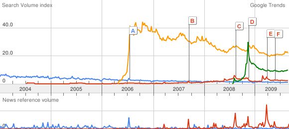 IA-64 Google Trends (2009 szept) kék: itanium 2,8 ;