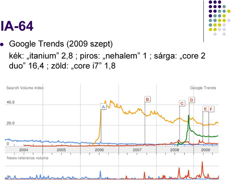 piros: nehalem 1 ; sárga: