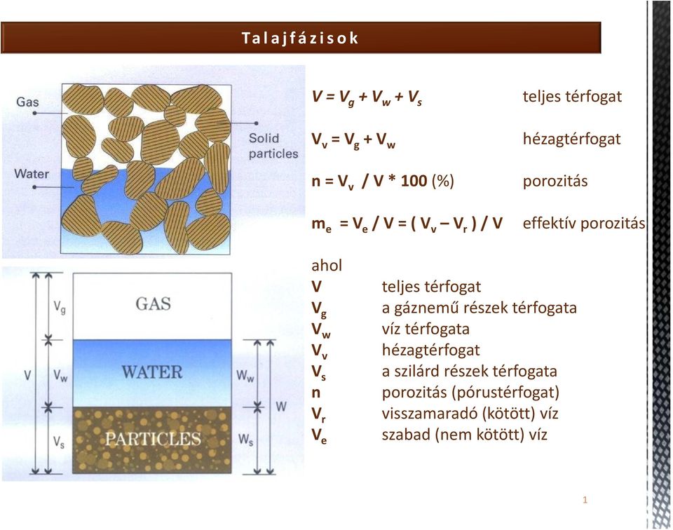 v V s n V r V e teljes térfogat a gáznemű részek térfogata víz térfogata hézagtérfogat a