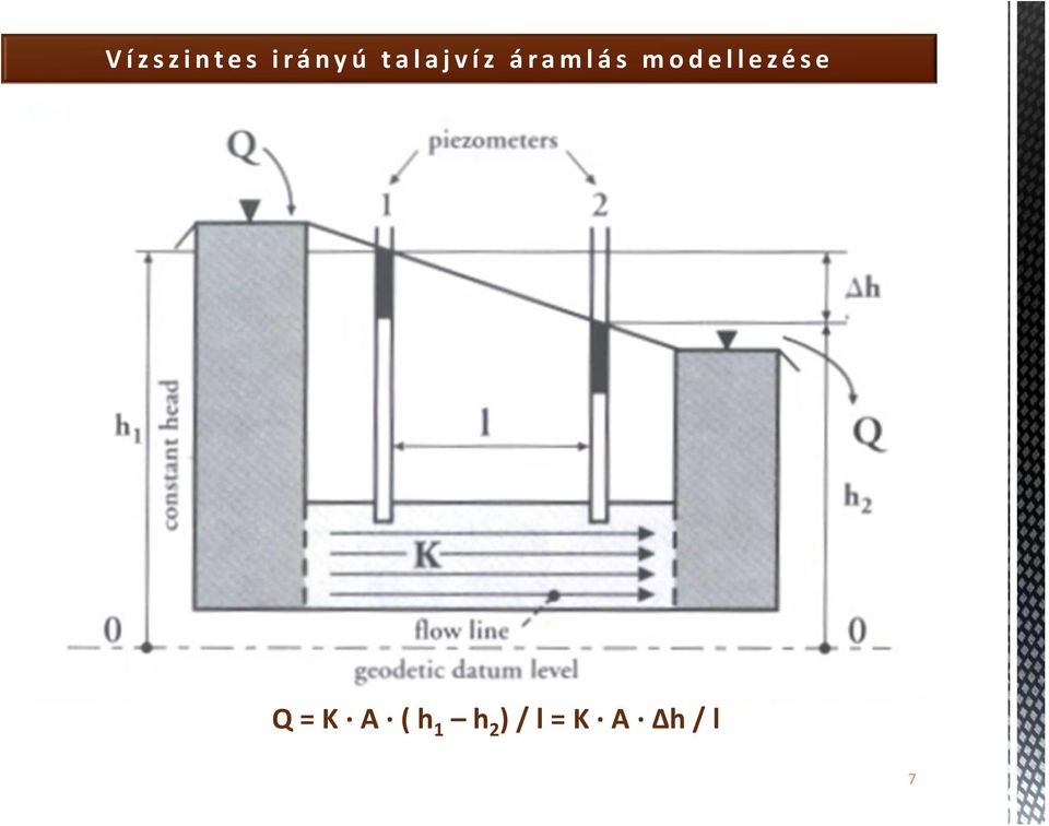 modellezése Q = K A (