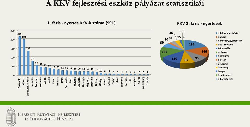 fázis - nyertes KKV-k száma (991) KKV 1.