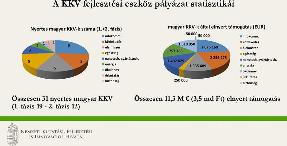energia ökoinnov űrkutatás biztonság magyar KKV-k által elnyert támogatás (EUR) 1 510 950 1 757 783 1 432 625 250 000 50 000 50 000 1