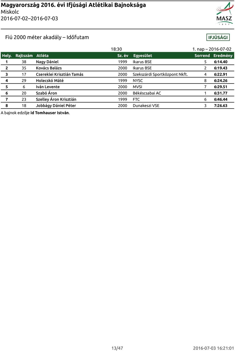 43 3 17 Csereklei Krisztián Tamás 2000 Szekszárdi Sportközpont Nkft. 4 6:22.91 4 29 Holecskó Máté 1999 NYSC 8 6:24.