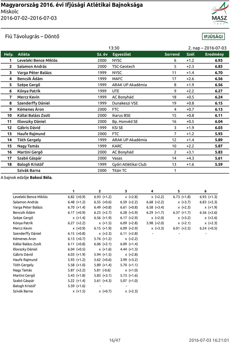 27 7 Mercz Kevin 1999 AC Bonyhád 18 +0.5 6.24 8 Szenderffy Dániel 1999 Dunakeszi VSE 19 +0.8 6.15 9 Kémenes Áron 2000 FTC 4 +0.7 6.13 10 Kállai Balázs Zsolt 2000 Ikarus BSE 15 +0.8 6.11 11 Illovszky Dániel 2000 Bp.