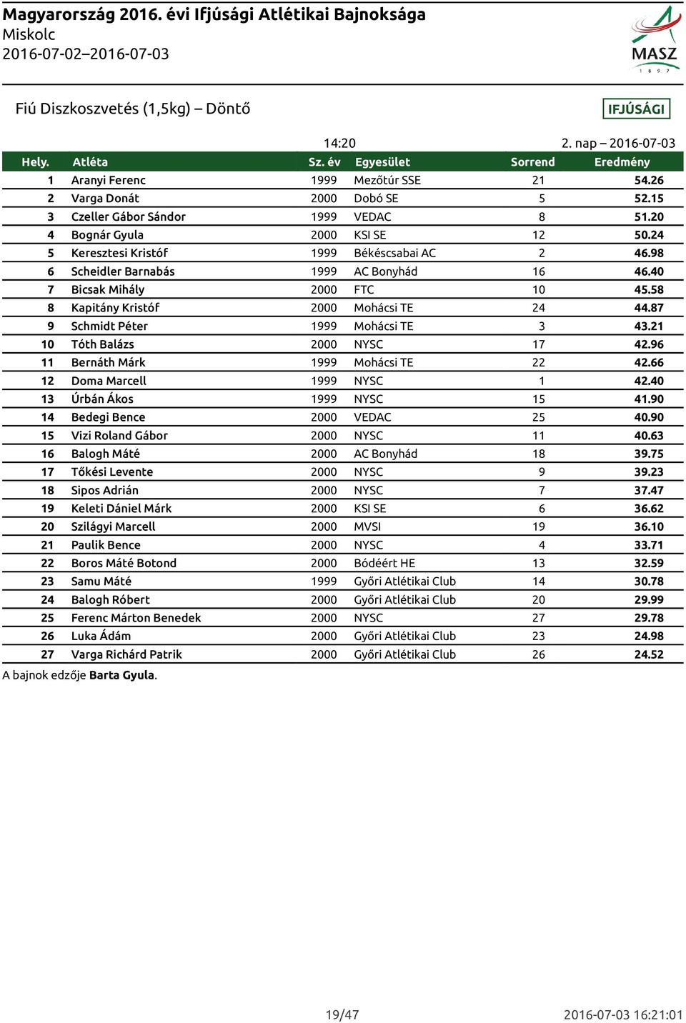 40 7 Bicsak Mihály 2000 FTC 10 45.58 8 Kapitány Kristóf 2000 Mohácsi TE 24 44.87 9 Schmidt Péter 1999 Mohácsi TE 3 43.21 10 Tóth Balázs 2000 NYSC 17 42.96 11 Bernáth Márk 1999 Mohácsi TE 22 42.