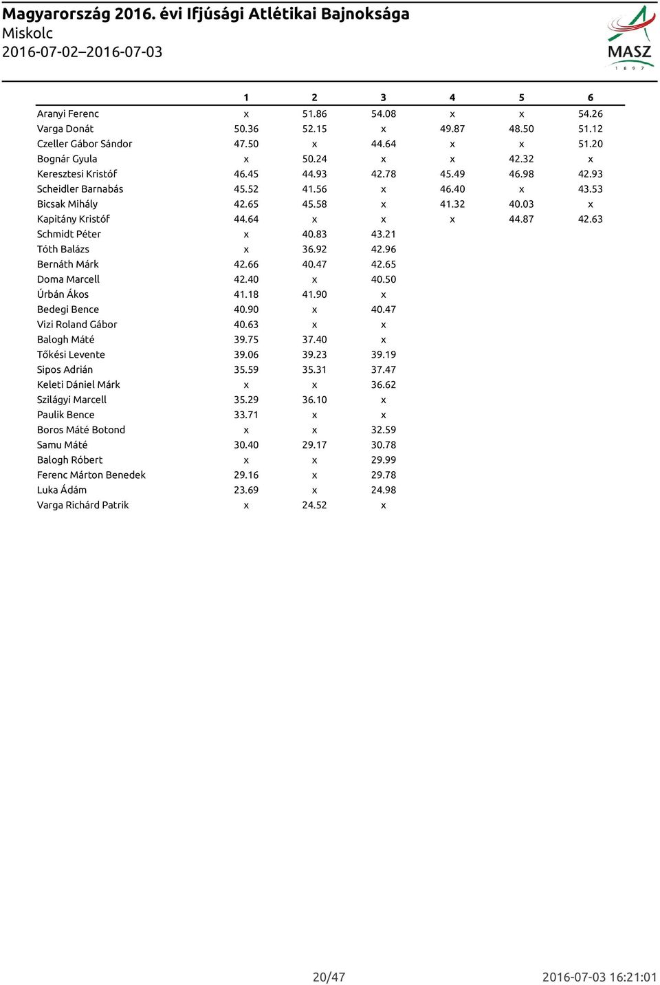 63 Schmidt Péter x 40.83 43.21 Tóth Balázs x 36.92 42.96 Bernáth Márk 42.66 40.47 42.65 Doma Marcell 42.40 x 40.50 Úrbán Ákos 41.18 41.90 x Bedegi Bence 40.90 x 40.47 Vizi Roland Gábor 40.