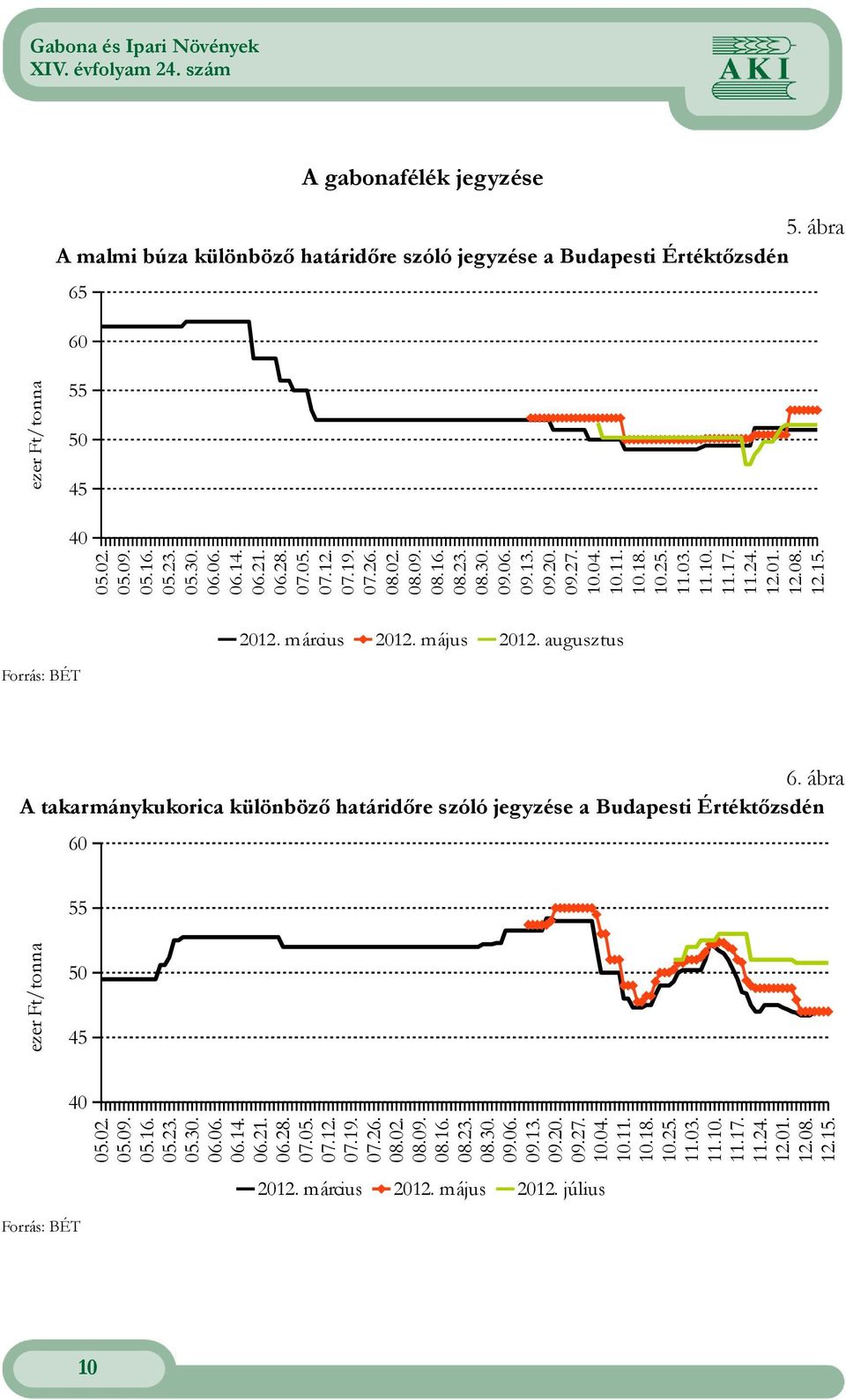 különböző határidőre szóló jegyzése a Budapesti Értéktőzsdén 5 0 55 50 45 40 0 március 0 március Forrás: BÉT 0 0 május 0