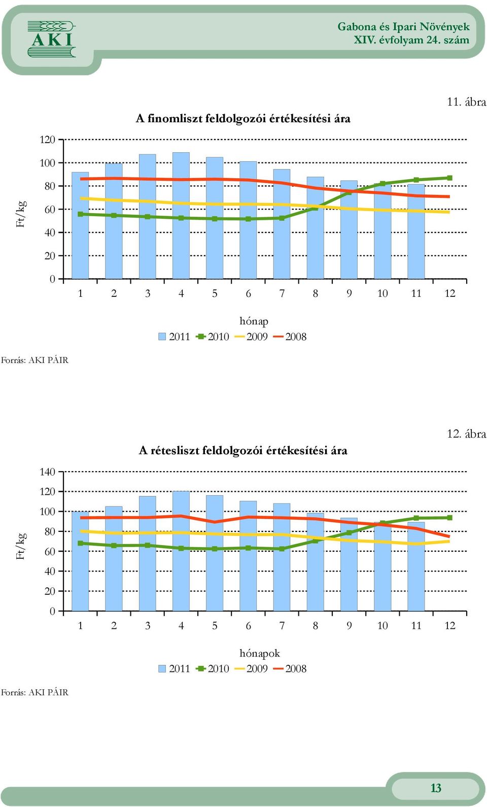 ábra A rétesliszt feldolgozói értékesítési ára 40 0 00