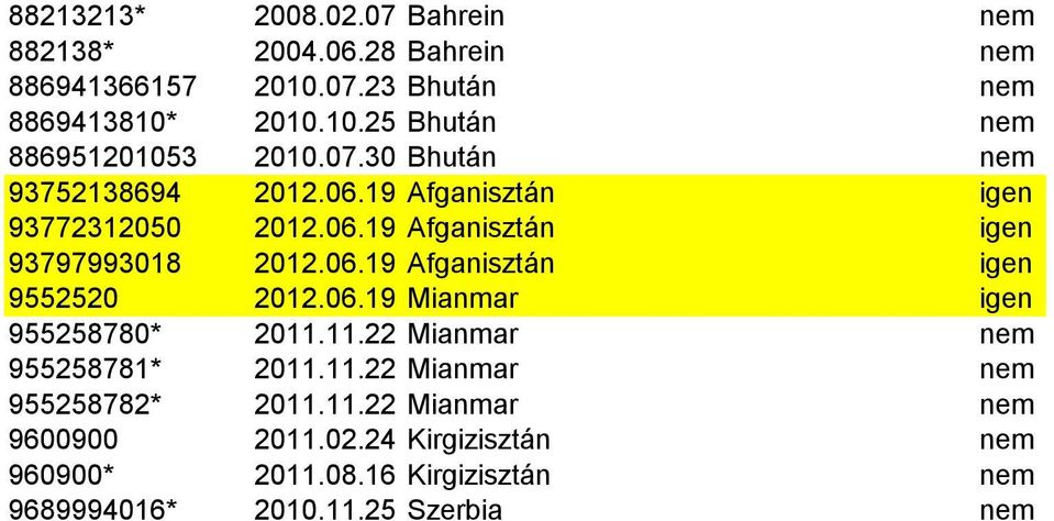 06.19 Mianmar igen 955258780* 2011.11.22 Mianmar nem 955258781* 2011.11.22 Mianmar nem 955258782* 2011.11.22 Mianmar nem 9600900 2011.