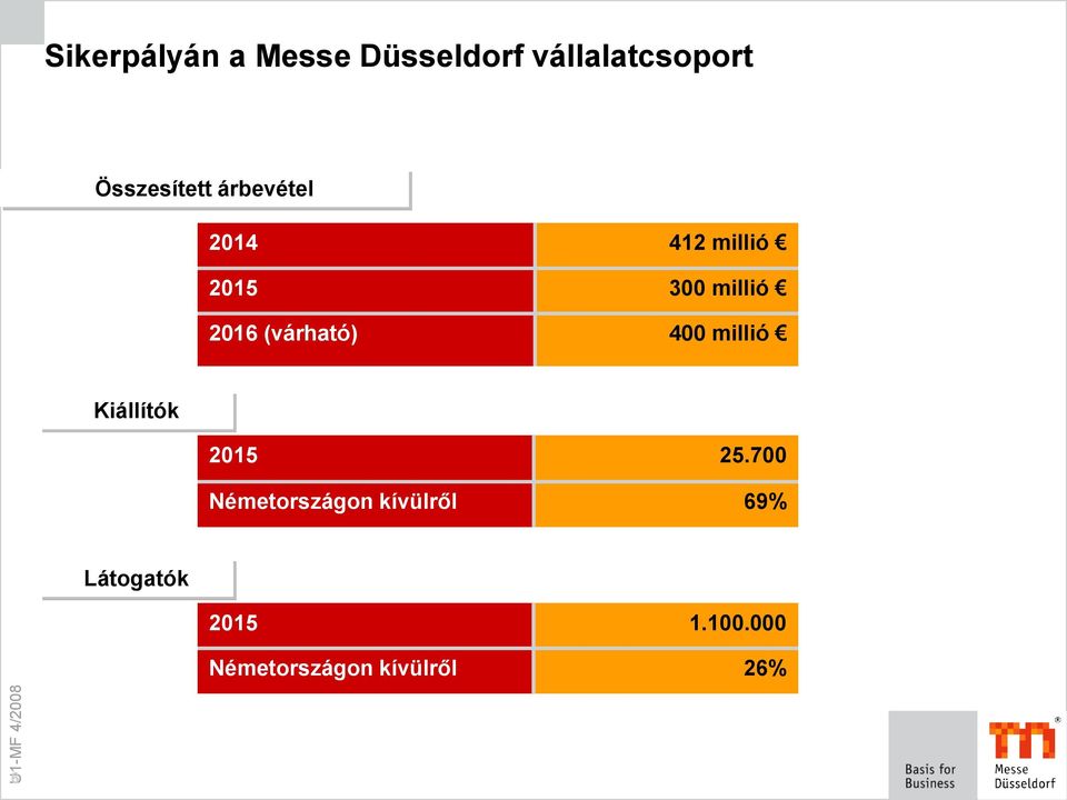 (várható) 400 millió Kiállítók 2015 25.