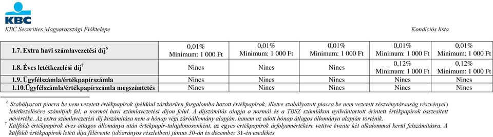 Ügyfélszámla/értékpapírszámla megszüntetés Nincs Nincs Nincs Nincs Nincs 6 Szabályozott piacra be nem vezetett értékpapírok (például zártkörűen forgalomba hozott értékpapírok, illetve szabályozott