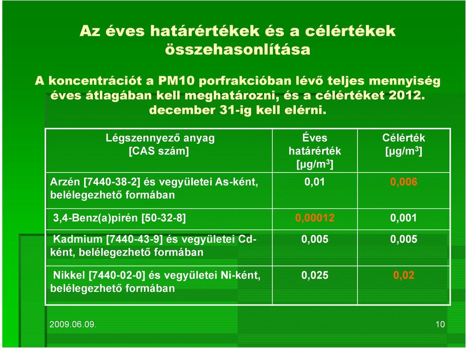 Légszennyező anyag [CAS szám] Arzén [7440-38 38-2] és vegyületei As-ként, belélegezhető formában Éves határérték [μg/m 3 ] Célérték [μg/m 3 ] 0,01