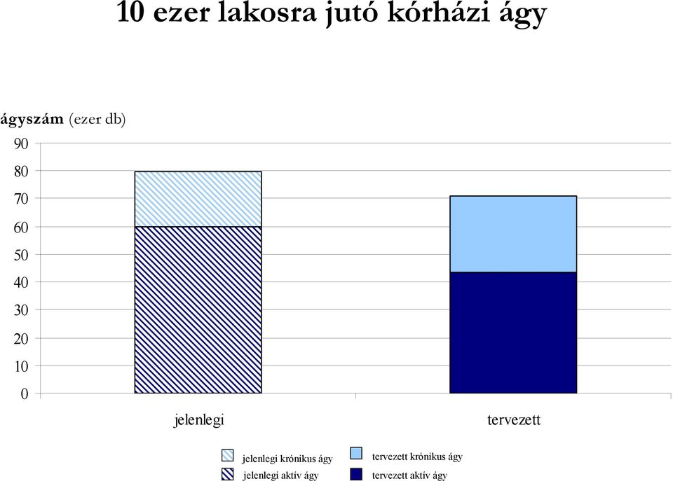 tervezett jelenlegi krónikus ágy jelenlegi