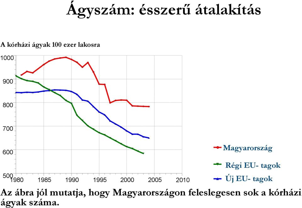 Magyarország Régi EU- tagok Új EU- tagok Az ábra jól