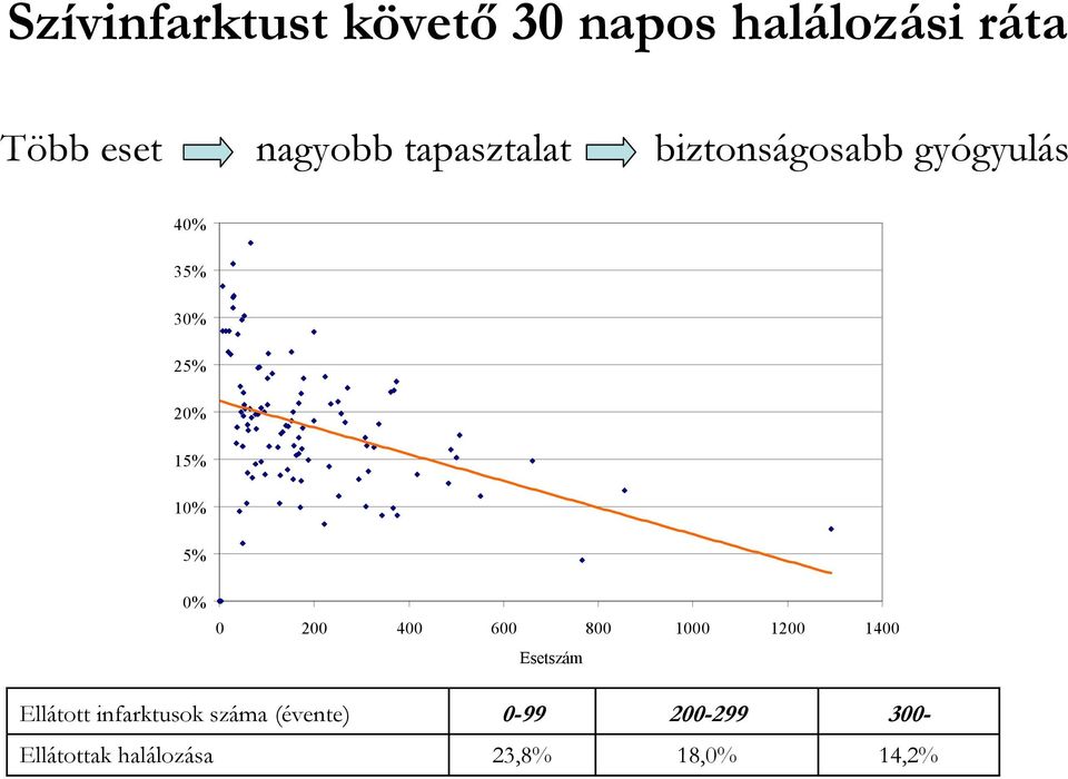 0% 0 200 400 600 800 1000 1200 1400 Esetszám Ellátott infarktusok