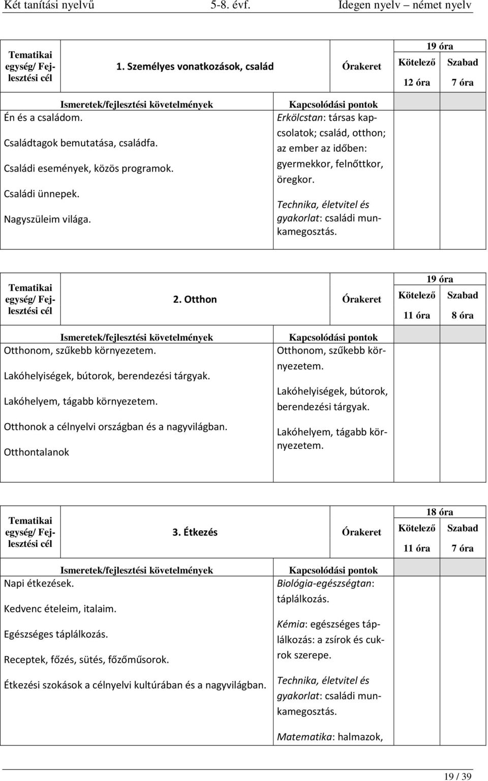 Otthon Órakeret 19 óra 11 óra 8 óra Otthonom, szűkebb környezetem. Lakóhelyiségek, bútorok, berendezési tárgyak. Lakóhelyem, tágabb környezetem. Otthonok a nyelvi országban és a nagyvilágban.