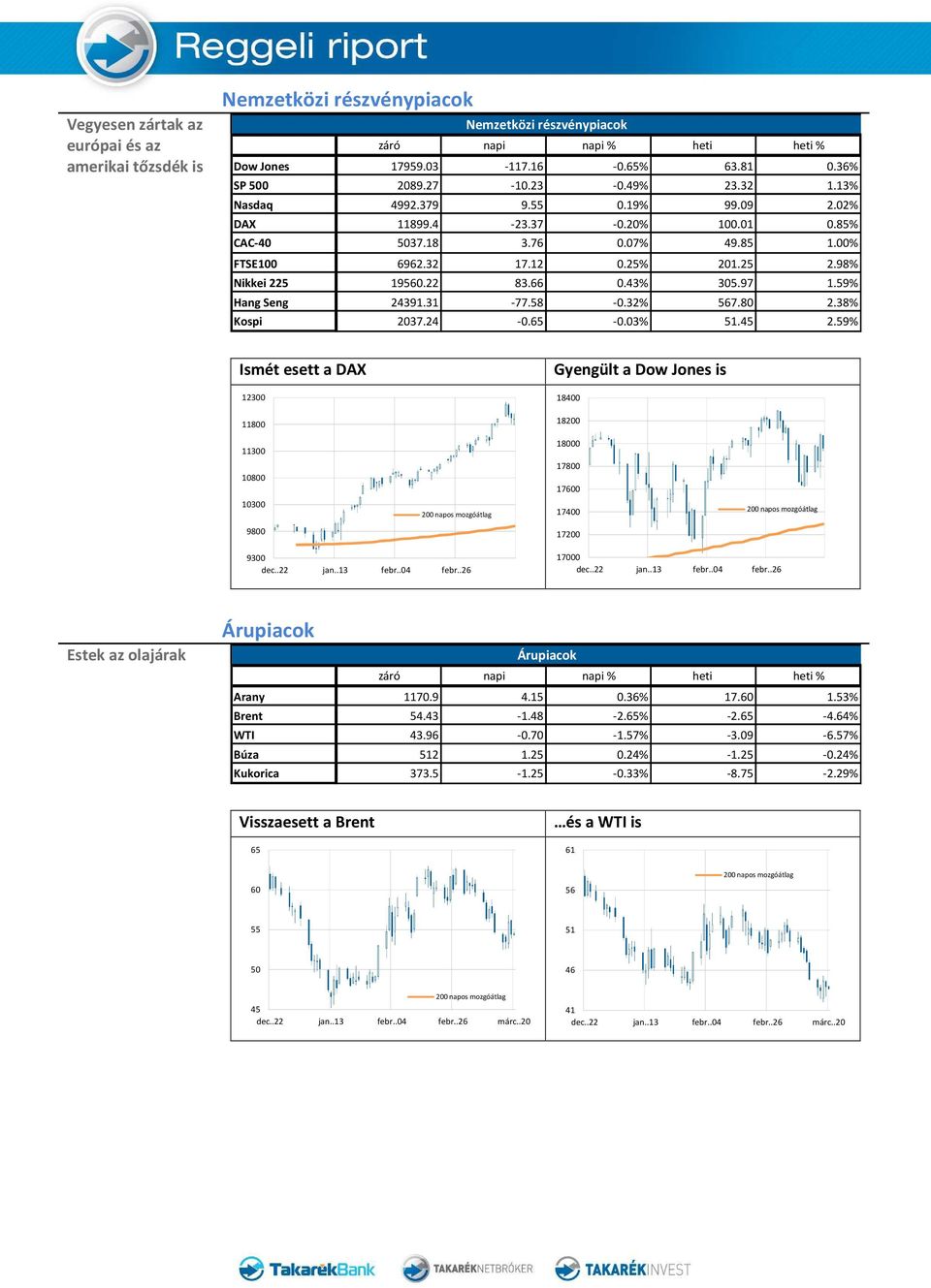 66 0.43% 305.97 1.59% Hang Seng 24391.31-77.58-0.32% 567.80 2.38% Kospi 2037.24-0.65-0.03% 51.45 2.