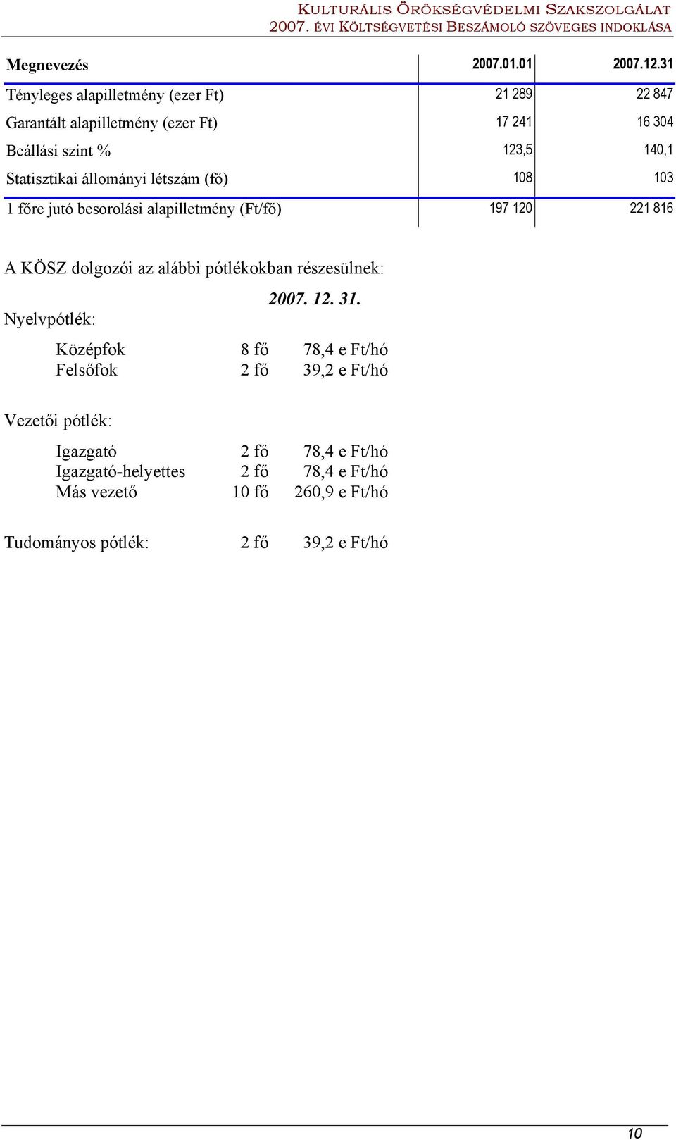Statisztikai állományi létszám (fő) 108 103 1 főre jutó besorolási alapilletmény (Ft/fő) 197 120 221 816 A KÖSZ dolgozói az alábbi