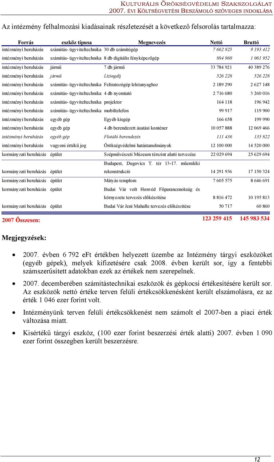 Lízingdíj 526 228 526 228 intézményi beruházás számítás- ügyviteltechnika Feliratozógép leletanyaghoz 2 189 290 2 627 148 intézményi beruházás számítás- ügyviteltechnika 4 db nyomtató 2 716 680 3 260