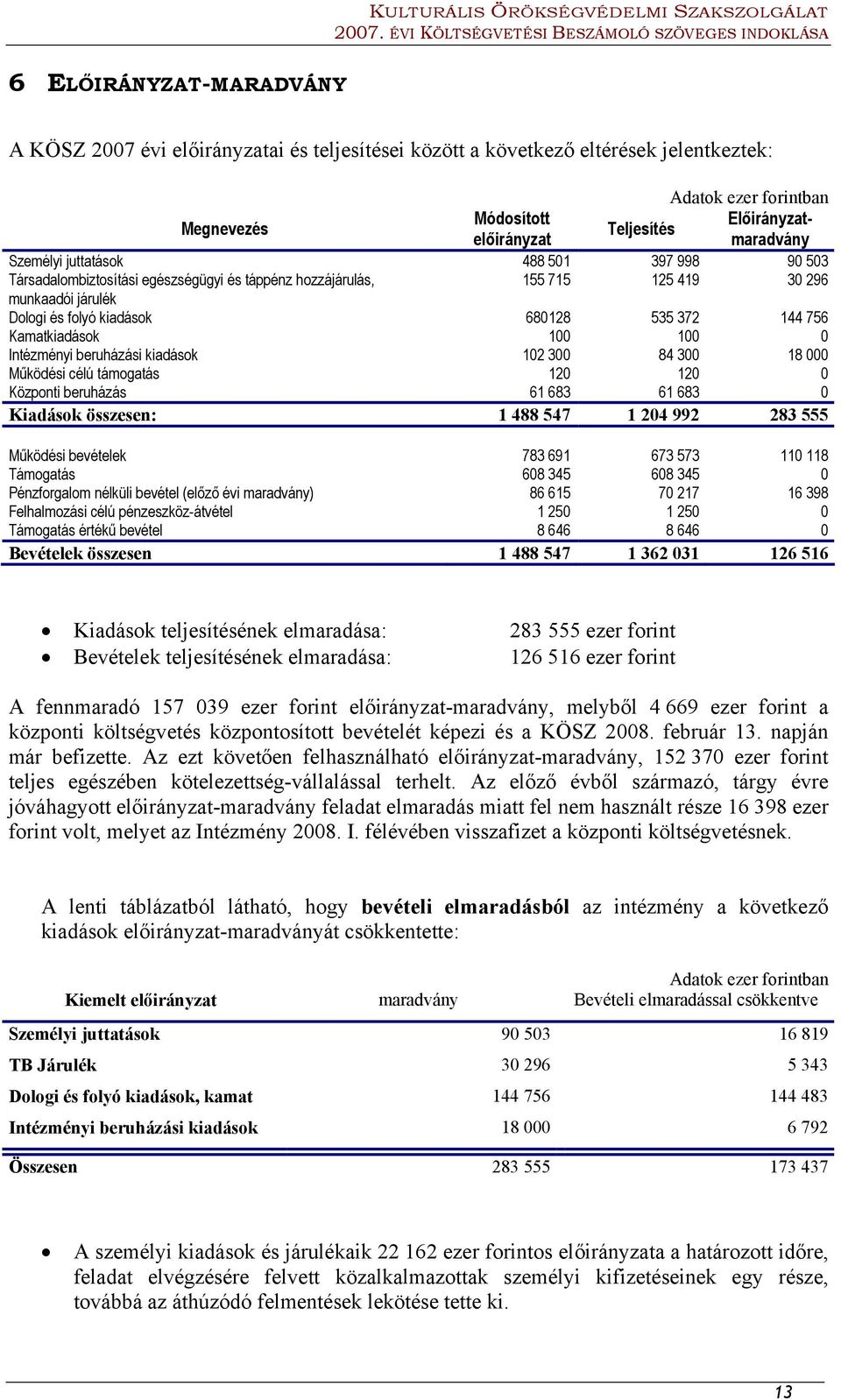 756 Kamatkiadások 100 100 0 Intézményi beruházási kiadások 102 300 84 300 18 000 Működési célú támogatás 120 120 0 Központi beruházás 61 683 61 683 0 Kiadások összesen: 1 488 547 1 204 992 283 555