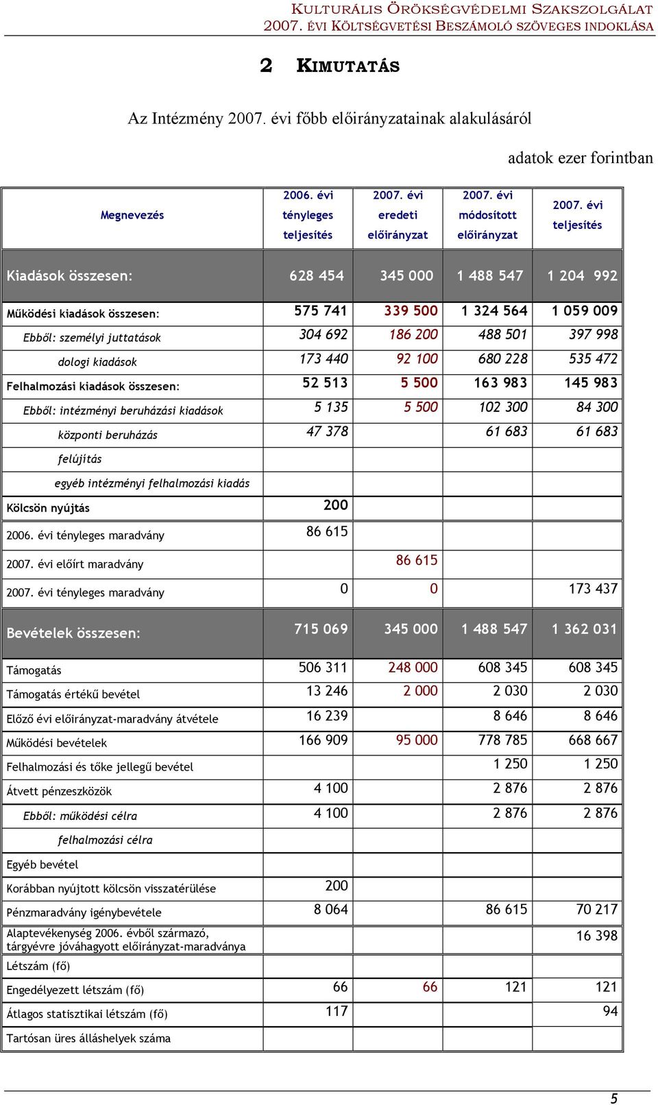évi teljesítés Kiadások összesen: 628 454 345 000 1 488 547 1 204 992 Működési kiadások összesen: 575 741 339 500 1 324 564 1 059 009 Ebből: személyi juttatások 304 692 186 200 488 501 397 998 dologi