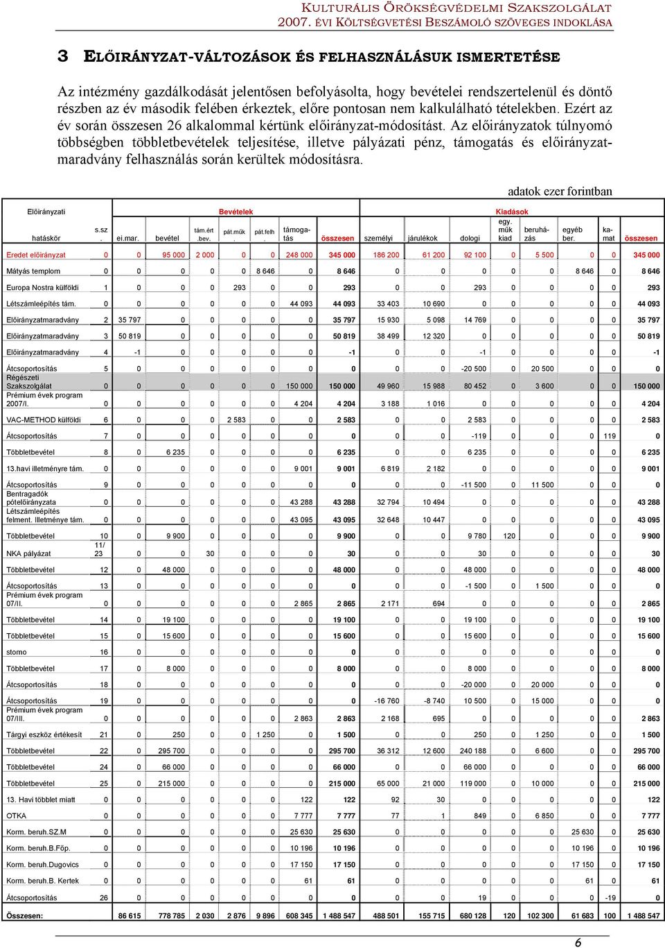 Az előirányzatok túlnyomó többségben többletbevételek teljesítése, illetve pályázati pénz, támogatás és előirányzatmaradvány felhasználás során kerültek módosításra.