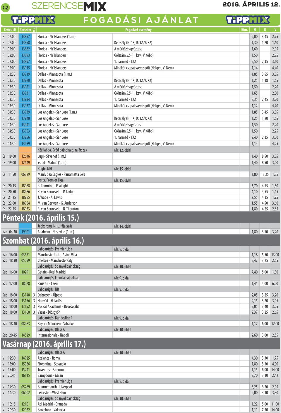 Islanders Gólszám 5,5 (H: kev., V: több) 1,50 2,25 P 02:00 13897 Florida - NY Islanders 1.