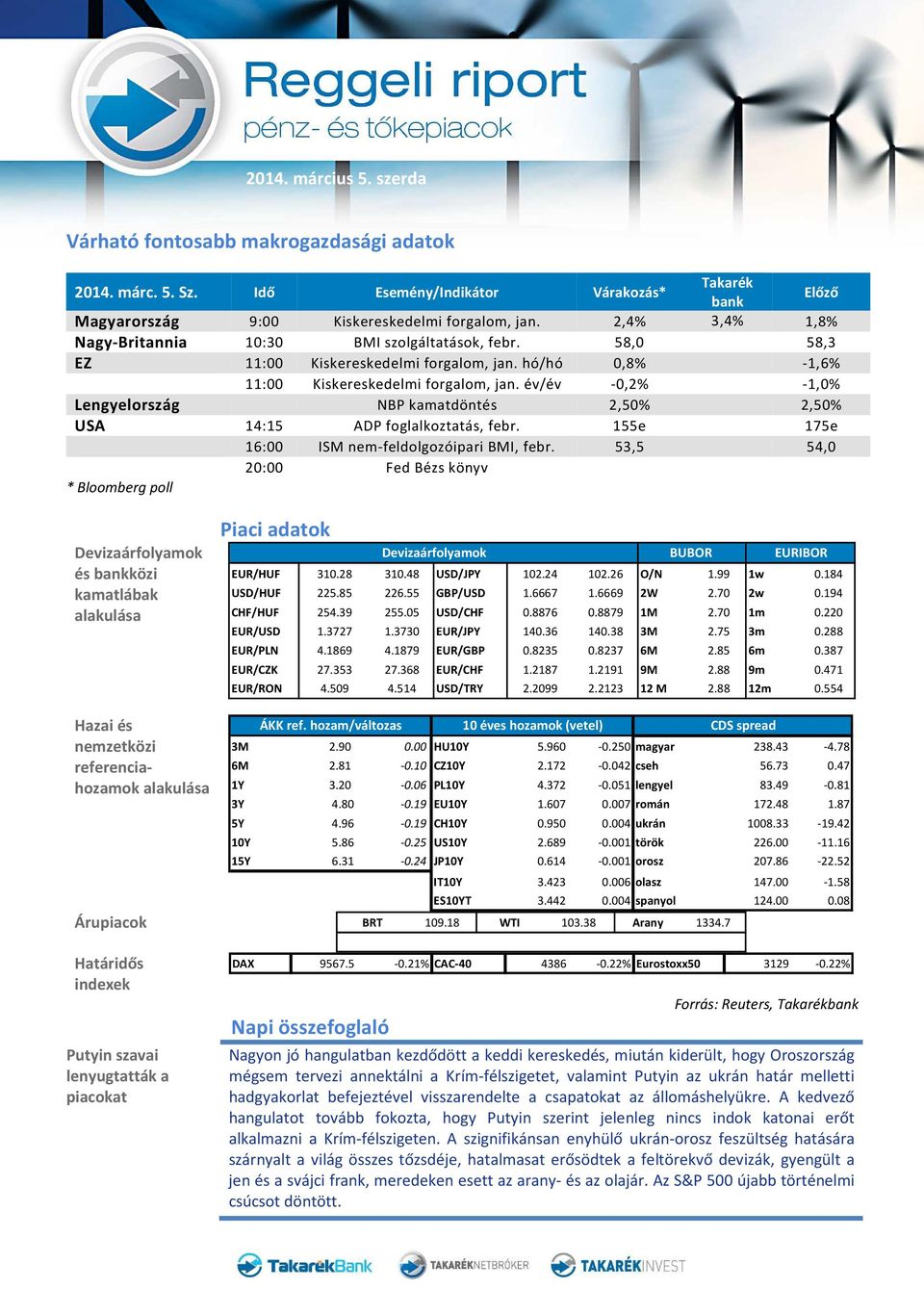 év/év -0,2% -1,0% Lengyelország NBP kamatdöntés 2,50% 2,50% USA 14:15 ADP foglalkoztatás, febr. 155e 175e 16:00 ISM nem-feldolgozóipari BMI, febr.