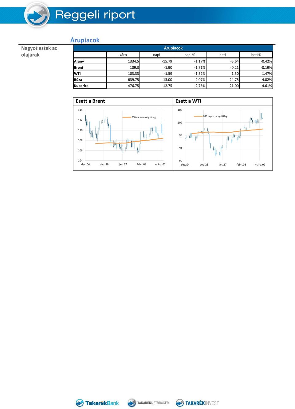 59-1.52% 1.50 1.47% Búza 639.75 13.00 2.07% 24.75 4.02% Kukorica 476.75 12.75 2.