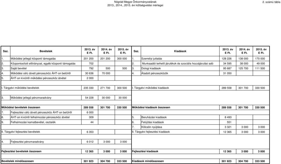 Munkaadót terhelő járulékok és szociális hozzájárulási adó 34 595 38 000 49 000 3. Saját bevétel 792 500 500 3. Dologi kiadások 95 687 125 700 111 500 4.