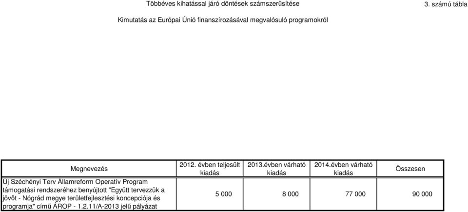 Államreform Operatív Program támogatási rendszeréhez benyújtott "Együtt tervezzük a jövőt - Nógrád megye