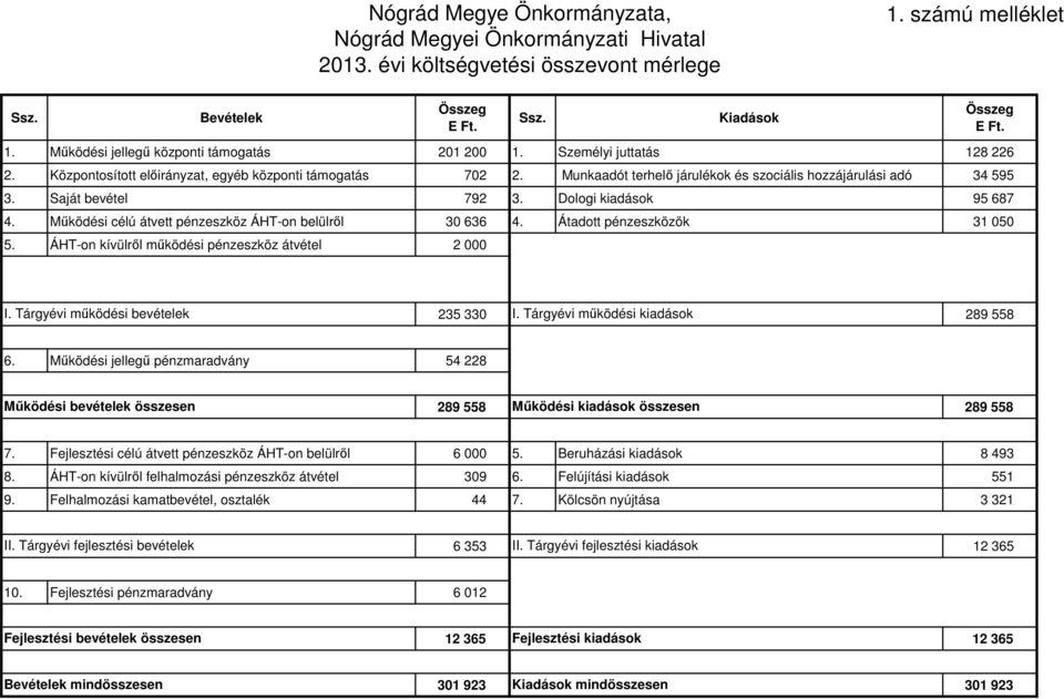 Munkaadót terhelő járulékok és szociális hozzájárulási adó 34 595 3. Saját bevétel 792 3. Dologi kiadások 95 687 4. Működési célú átvett pénzeszköz ÁHT-on belülről 30 636 4.