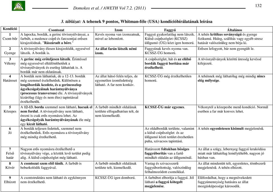 csípı és farcsontjai erısen kirajzolódnak. "Rászáradt a bıre." Kevés nyoma van izomzatnak, mivel az lebomlott. Faggyú gyakorlatilag nem látszik.