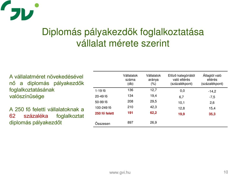 (db) Vállalatok aránya (%) Elızı kategóriától való eltérés (százalékpont) Átlagtól való eltérés (százalékpont) 1-19 fı 136 12,7