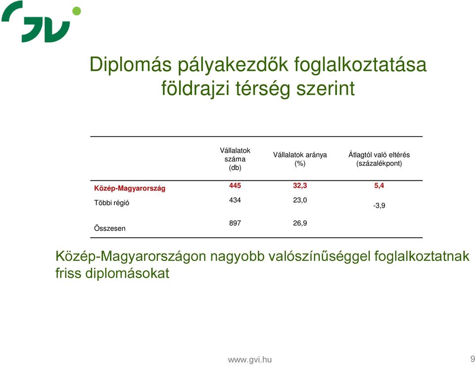 Közép-Magyarország 445 32,3 5,4 Többi régió 434 23,0-3,9 Összesen 897 26,9