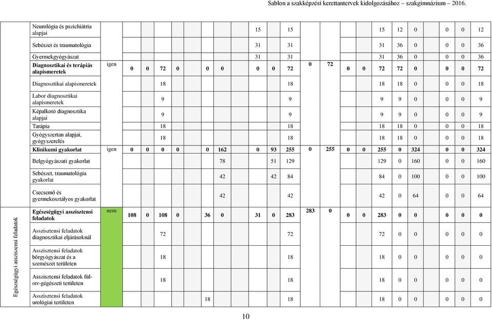 0 72 72 0 0 0 72 alapismeretek Diagnosztikai alapismeretek 18 18 18 18 0 0 0 18 Labor diagnosztikai alapismeretek Képalkotó diagnosztika alapjai 9 9 9 9 0 0 0 9 9 9 9 9 0 0 0 9 Tarápia 18 18 18 18 0