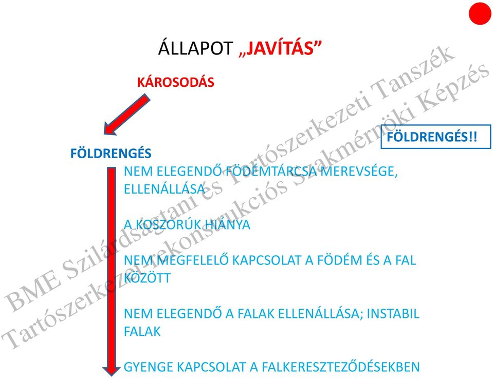 KOSZORÚK HIÁNYA NEM MEGFELELŐ KAPCSOLAT A FÖDÉM ÉS A FAL KÖZÖTT