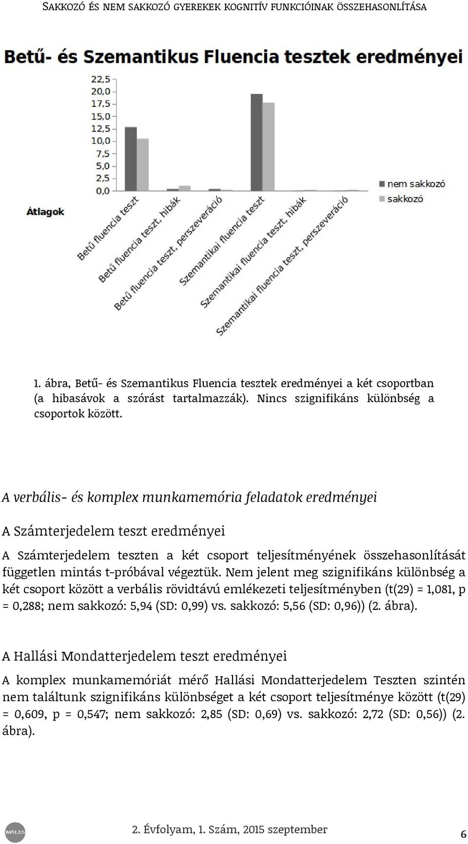 végeztük. Nem jelent meg szignifikáns különbség a két csoport között a verbális rövidtávú emlékezeti teljesítményben (t(29) = 1,081, p = 0,288; nem sakkozó: 5,94 (SD: 0,99) vs.
