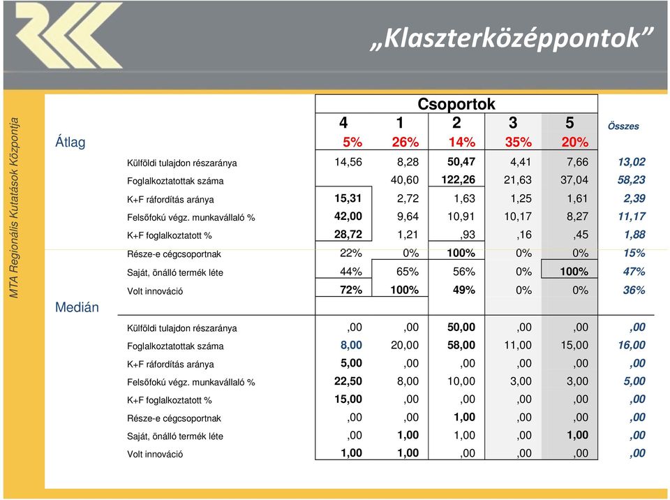 munkavállaló % 42,00 9,64 10,91 10,17 8,27 11,17 K+F foglalkoztatott % 28,72 1,21,93,16,45 1,88 Része-e cégcsoportnak 22% 0% 100% 0% 0% 15% Saját, önálló termék léte 44% 65% 56% 0% 100% 47% Volt