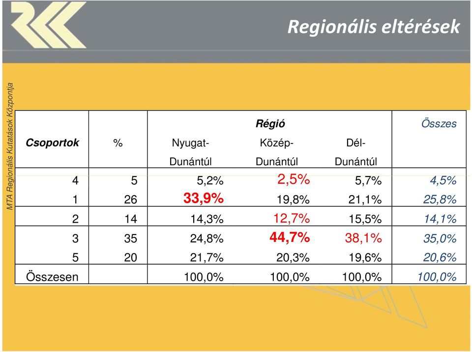 19,8% 21,1% 25,8% 2 14 14,3% 12,7% 15,5% 14,1% 3 35 24,8% 44,7%