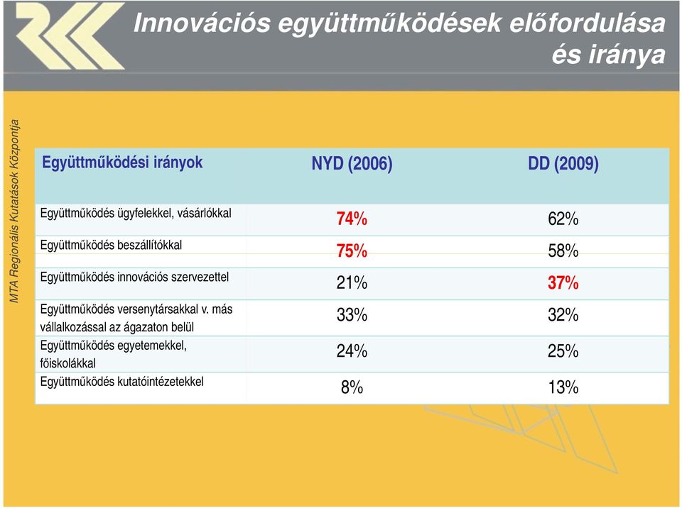 innovációs szervezettel 21% 37% Együttmőködés versenytársakkal v.