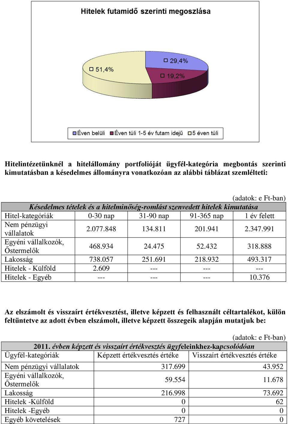 991 Egyéni vállalkozók, Őstermelők 468.934 24.475 52.432 318.888 Lakosság 738.057 251.691 218.932 493.317 Hitelek - Külföld 2.609 --- --- --- Hitelek - Egyéb --- --- --- 10.