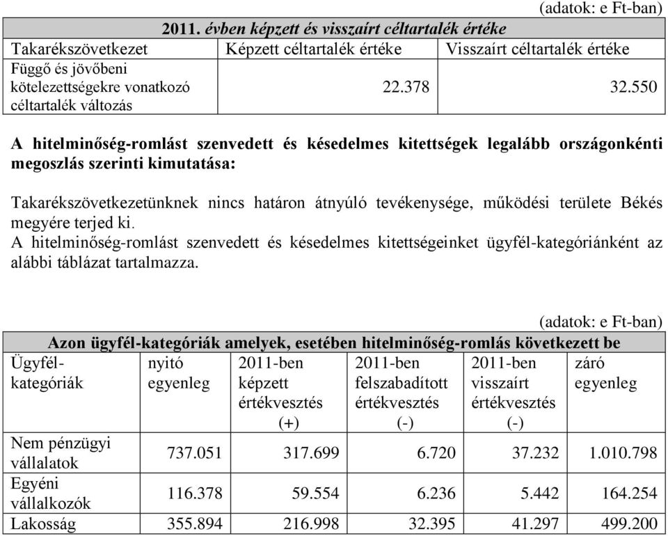 550 A hitelminőség-romlást szenvedett és késedelmes kitettségek legalább országonkénti megoszlás szerinti kimutatása: Takarékszövetkezetünknek nincs határon átnyúló tevékenysége, működési területe