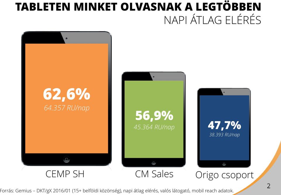 393 RU/nap CEMP SH CM Sales Origo csoport Forrás: Gemius DKT/gX