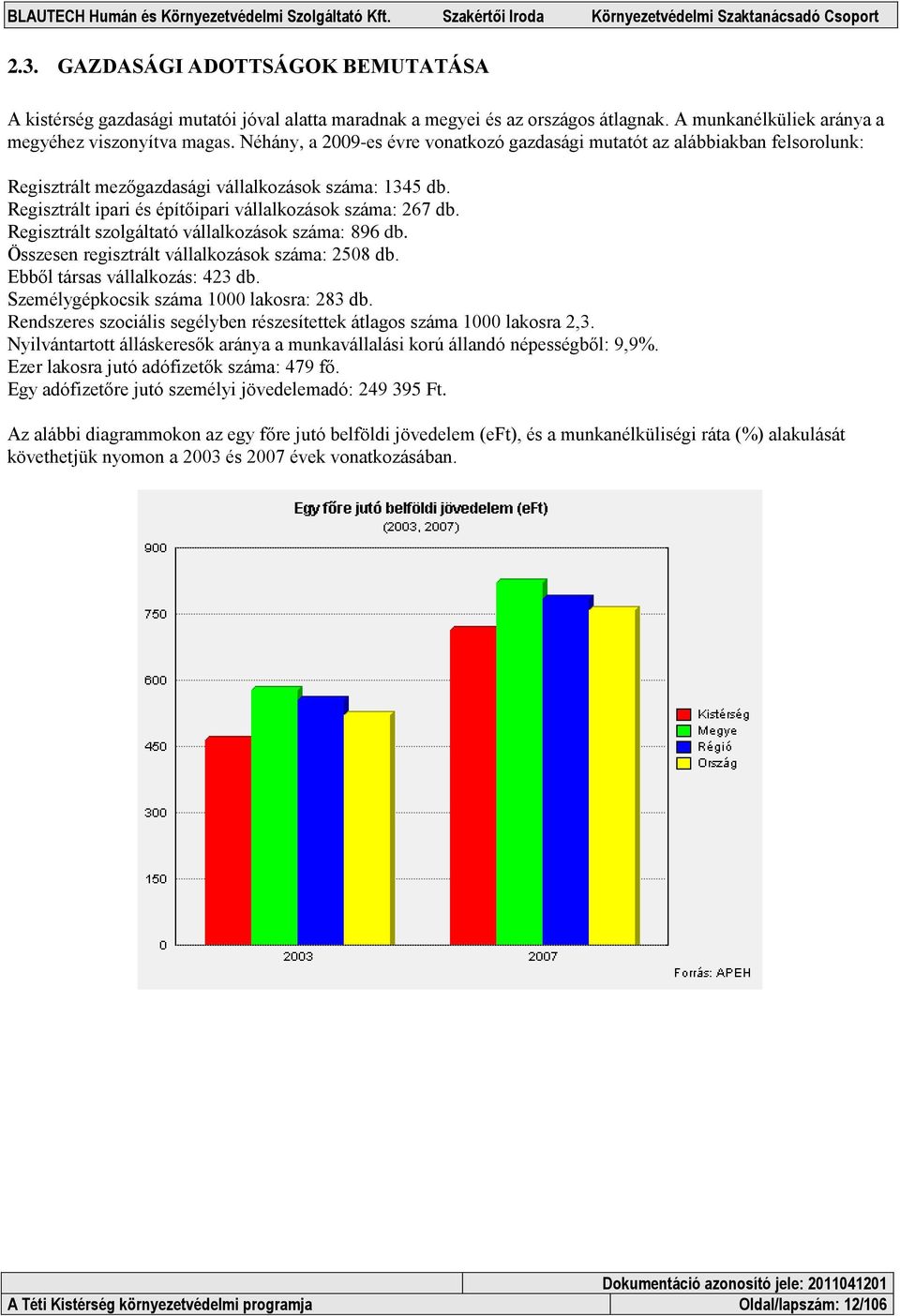 Regisztrált szolgáltató vállalkozások száma: 896 db. Összesen regisztrált vállalkozások száma: 2508 db. Ebből társas vállalkozás: 423 db. Személygépkocsik száma 1000 lakosra: 283 db.