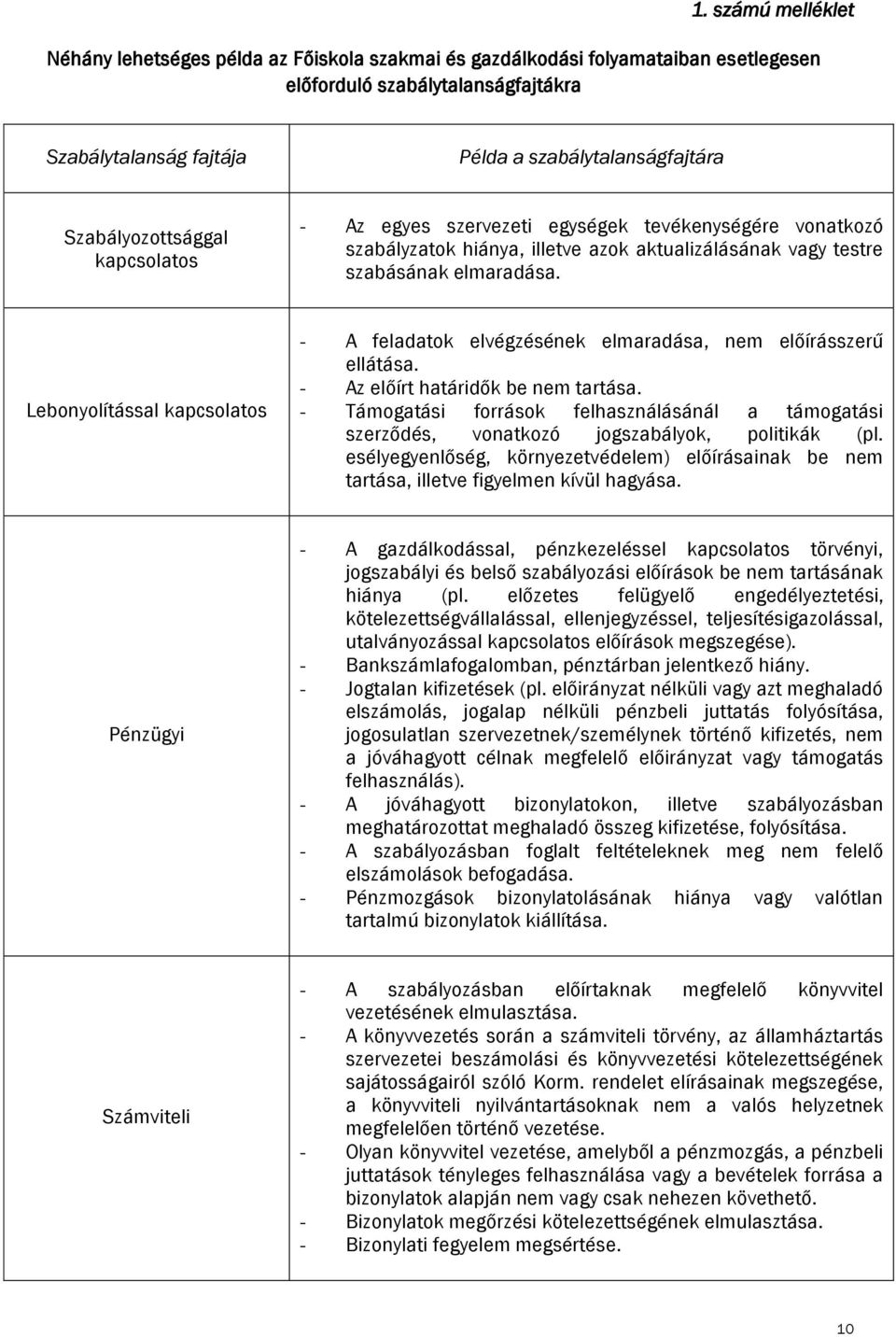 Lebonyolítással kapcsolatos - A feladatok elvégzésének elmaradása, nem előírásszerű ellátása. - Az előírt határidők be nem tartása.