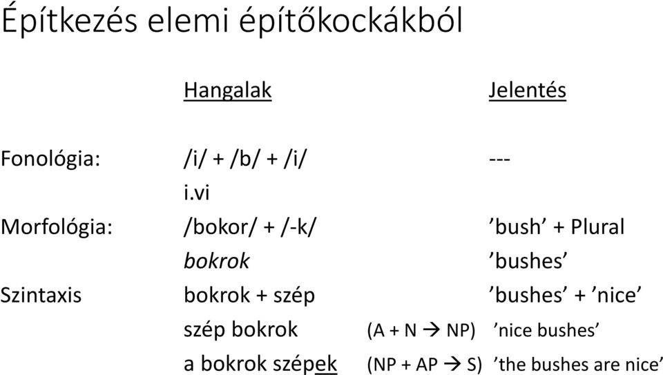 vi Morfológia: /bokor/ + /-k/ bush + Plural bokrok bushes