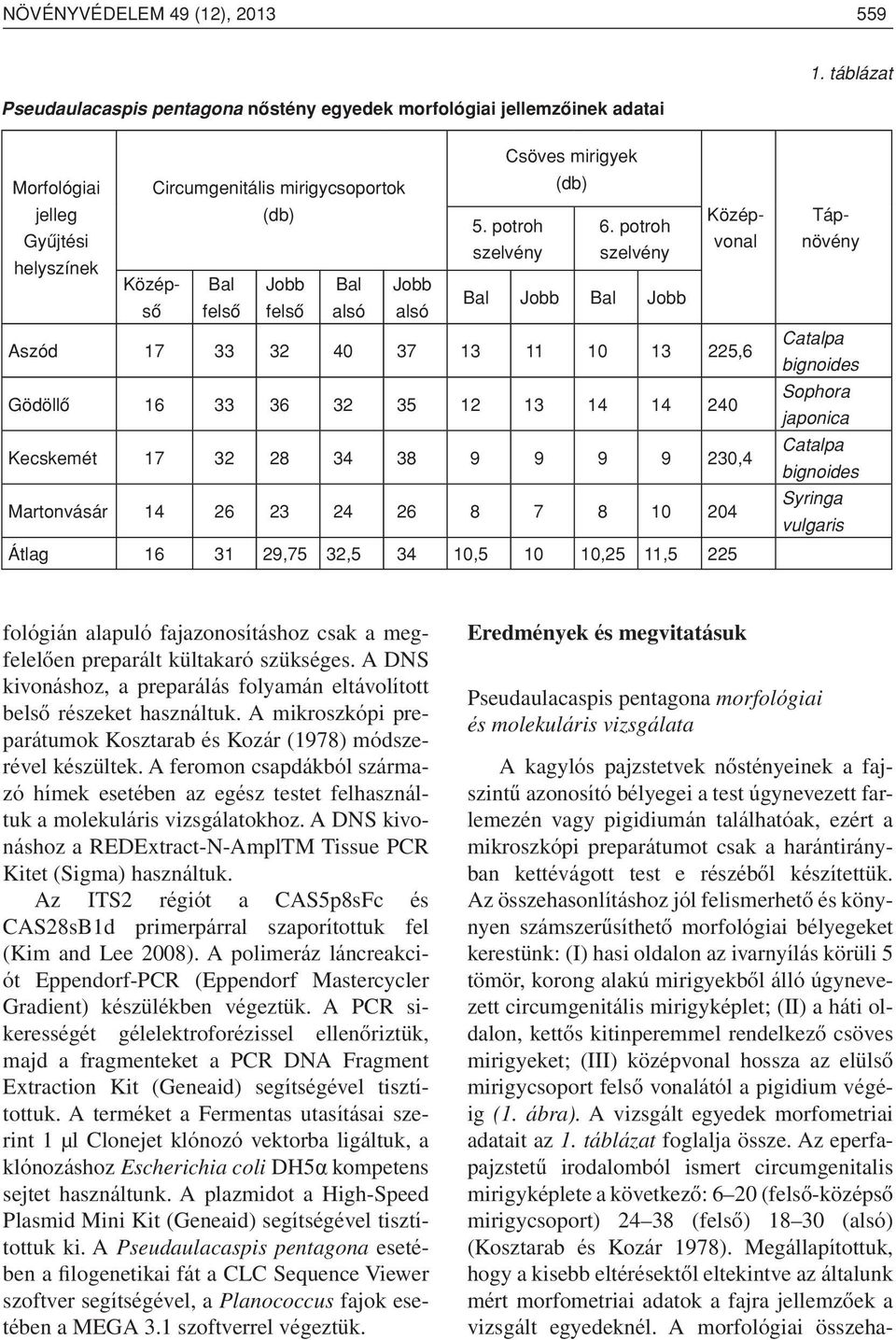 potroh vonal szelvény szelvény Közép- Bal Jobb sô felsô felsô Bal Jobb Bal Jobb Bal Jobb alsó alsó Aszód 17 33 32 40 37 13 11 10 13 225,6 Gödöllô 16 33 36 32 35 12 13 14 14 240 Kecskemét 17 32 28 34