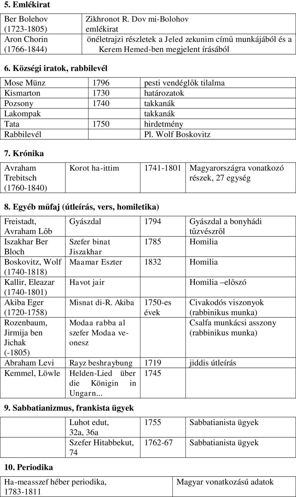 Krónika Avraham Trebitsch (1760-1840) Korot ha-ittim 1741-1801 Magyarországra vonatkozó részek, 27 egység 8.