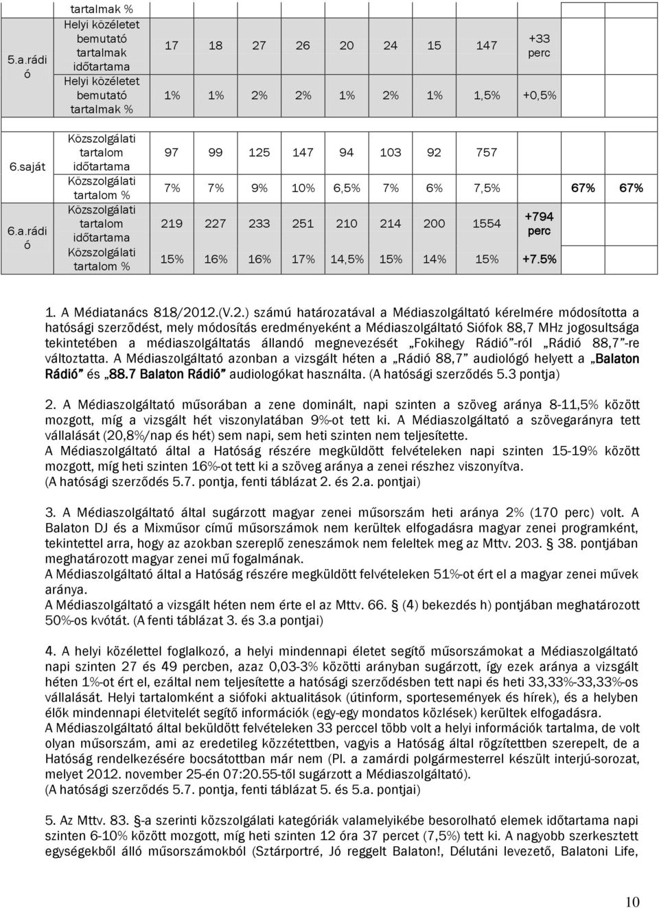 200 1554 +794 perc 15% 16% 16% 17% 14,5% 15% 14% 15% +7.5% 1. A Médiatanács 818/2012.(V.2.) számú határozatával a Médiaszolgáltató kérelmére módosította a hatósági szerződést, mely módosítás